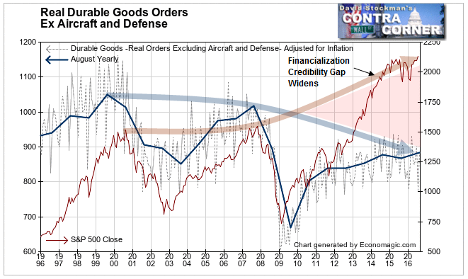 Financialization Credibility Gap