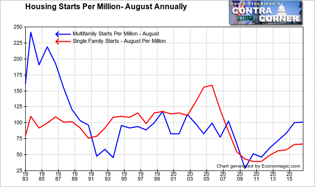 Housing Starts Population Adjusted- Click to enlarge