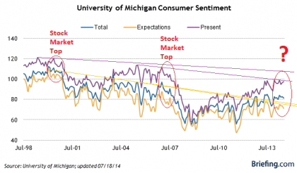 Consumer Sentiment Long Term- Click to enlarge